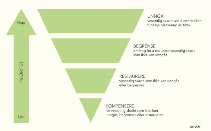 Grafisk framstilling av Tiltakshierarkiet